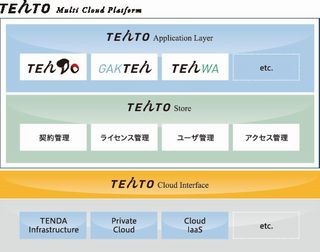 テンダ、Dojoなどクラウド・インテグレーション・サービス「TEんTO」提供