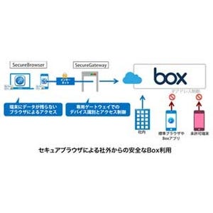 ソリトン、「Box」の情報漏洩対策ソリューション