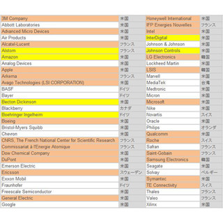 イノベーティブな世界企業100選、日本からは40社で最多 - トムソンロイター
