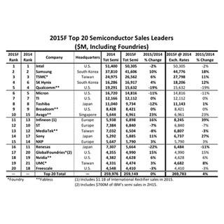 2015年の世界半導体売上高トップ20はどうなる?  - IC Insightsが予測を発表