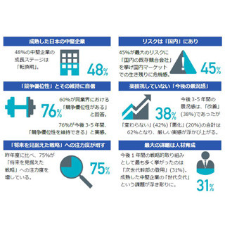 国内中堅企業の約8割が「3～5年、競争優位性を維持できる」