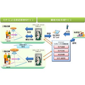 NTTデータ、りそな銀行でコミュニケーションロボットの実証実験を開始