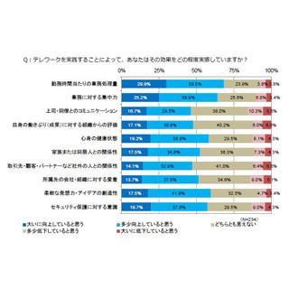 テレワーク拡大の意欲には評価制度が最も関連 - シトリックス調査