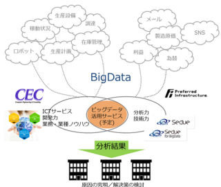 CECとPFIがビッグデータ活用サービスで協業 - トヨタが顧客分析で試行導入