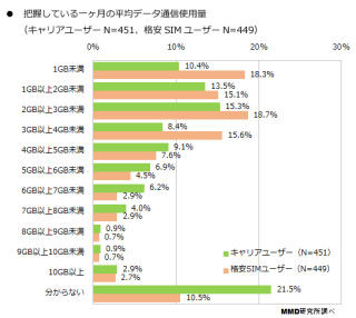 スマホ契約で5割以上が感じるギャップとは? - MMD研究所が調査