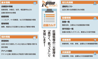 SCSK、流通チェーン企業向けの店舗カルテサービス「Negozioクラウド」