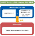 GMOプライベートDMPがYahoo! DMPと連携し、マルチビッグデータ活用が可能に