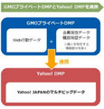 GMOプライベートDMPがYahoo! DMPと連携し、マルチビッグデータ活用が可能に