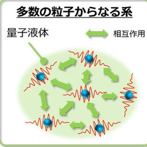 大阪市立大学など、非平衡状態にある「量子液体」の挙動を解明