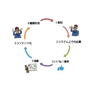 Beat Communication、社員のアイデア募集のための社内表彰制度システム