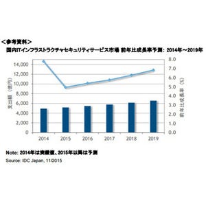 2014年の国内ITインフラストラクチャサービス市場規模は2兆4035億円 - IDC