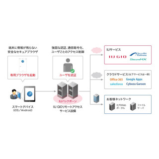 IIJ、Webアクセスに特化した「IIJ GIOリモートアクセスサービス/タイプB」