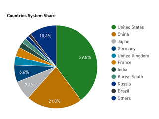 SC15 - 第46回 TOP500のシステム数で大躍進した中国の背景を読む