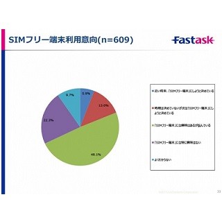 SIMフリースマホを使わない理由は「手続きが面倒そう」 - ジャストシステム