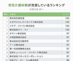 育児・介護の休暇制度が充実している企業ランキング、第1位は?