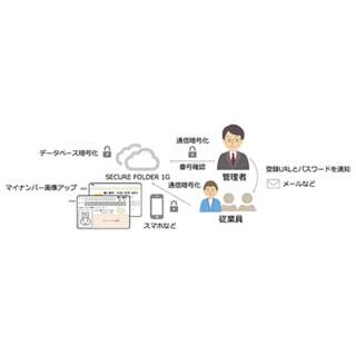 スマイルワークス、自分で番号登録が可能なマイナンバー収集管理サービス