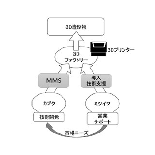 カブクとミツイワ、中小企業向けクラウド型3Dプリンタサービスを提供