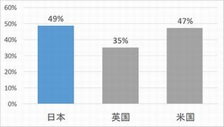 日本の労働人口の約49％がロボットなどによる代替の可能性 - NRI