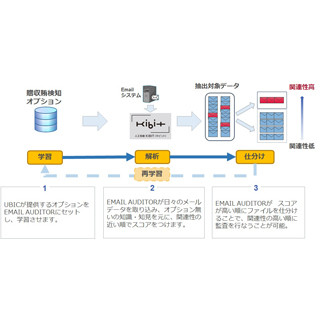 UBIC、メール監査システムに中国での贈収賄を自動検知するオプションを開発