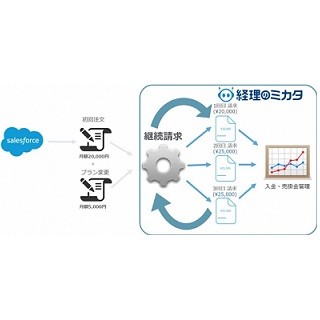 請求管理クラウド「経理のミカタ」、Salesforceとの連携サービスを発表