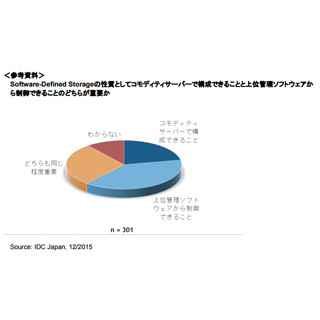 Software-Defined Storageの認知度は2014年から2015年にかけて向上 - IDC