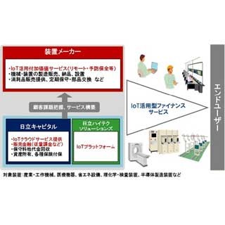 日立キャピタル、IoT基盤と金融サービスを融合させたファイナンスサービス