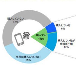 日本人のスマホ依存度は先進国の中で高め - デロイト トーマツが調査