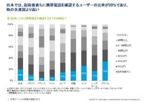 日本人はケータイ依存症と無関心層に二極化? - デロイト トーマツ