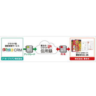 「筆まめクラウド住所録」と「Zoho CRM」が連携、はがきの宛名印刷が可能に