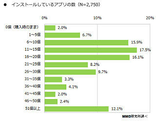 アプリのインストール数は平均22 - MMD研究所がスマートフォン利用実態調査