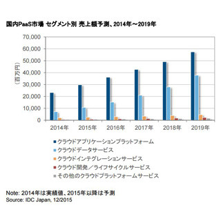 急速に拡大するPaaS市場 - ベンダー各社の動向は?