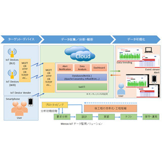 メノックス、中小企業向けにIoTに特化したデータ監視システムを提供