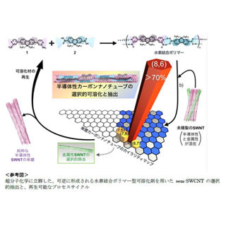 九大、高品質半導体性単層カーボンナノチューブを精製できるポリマーを開発