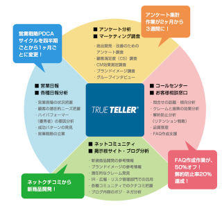 野村総合研究所、最大11.7倍の高速化を実現したテキストデータ解析ツール