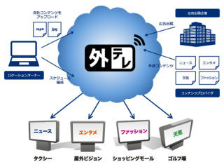 マイクロアド、外部プロバイダコンテンツも配信できるサイネージ「外テレ」