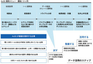 IIJとPwC、ビッグデータソリューションを基盤からコンサルまで一貫で提供