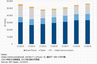 2015年第3四半期国内モバイルデバイス市場、前年同期比4.2%増 - IDC