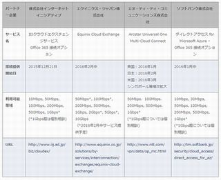 MS、企業とOffice 365を閉域網で接続する「ExpressRoute for Office 365」