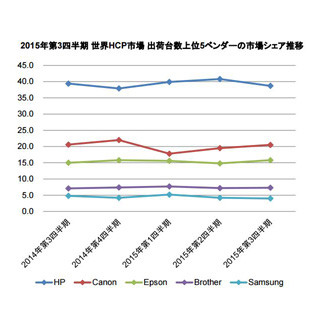 世界プリンタ・複合機市場、2015年第3四半期に急成長したベンダーとは?