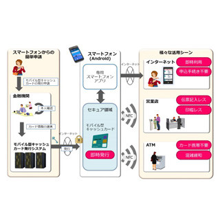 日立、スマホでキャッシュカードレスの金融取引が可能なサービス開始