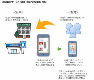 Ponta、スマートフォンを使用するインバウンド向け共通ポイント・サービス