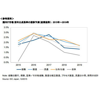 2015年における国内IT市場の成長率は0.1%を予測 - IDC調査