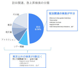 世界で検索数が急増している日本の地名は? - Googleが調査