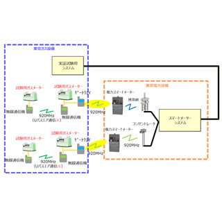 東京ガスと東京電力、スマートメーターを活用した自動検針の共同実証試験