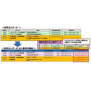 アグレックスら、預金データ整備に法人マイナンバーを活用するサービス