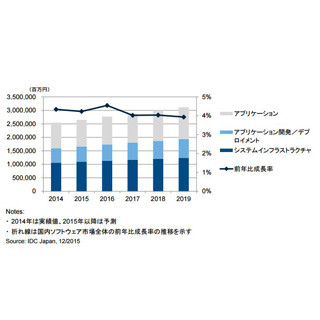 国内ソフトウェア市場、2019年には3兆円市場か - IDC Japan