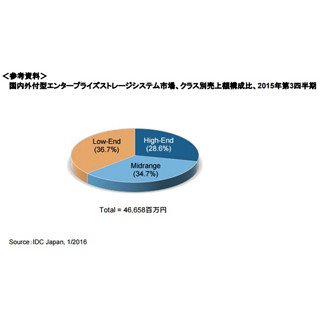 2015年3Qの外付型エンタープライズストレージ売上高は前年同期比1.2%増