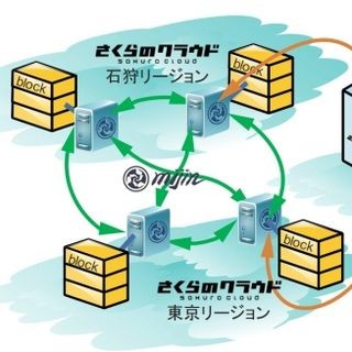 さくらなど3社、ブロックチェーンの実証実験プラットフォームを無償提供