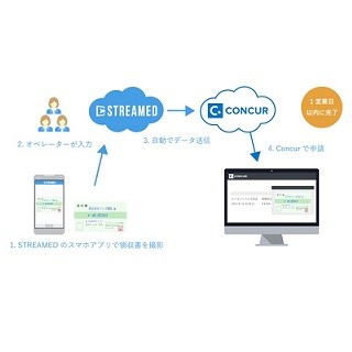 STREAMEDとコンカーの経費精算システムが連携 - 領収書の入力時間を短縮