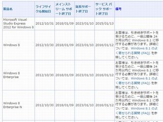 1月12日は、IEユーザーだけでなくWindows 8ユーザーもアップデートを